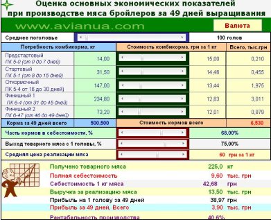 Расчет точки безубыточности при производстве мяса бройлеров