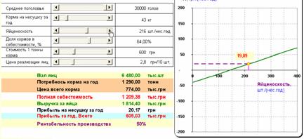 Расчет точки безубыточности при яичном производстве